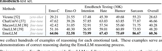 Figure 4 for EmoLLM: Multimodal Emotional Understanding Meets Large Language Models