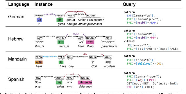 Figure 1 for UCxn: Typologically Informed Annotation of Constructions Atop Universal Dependencies