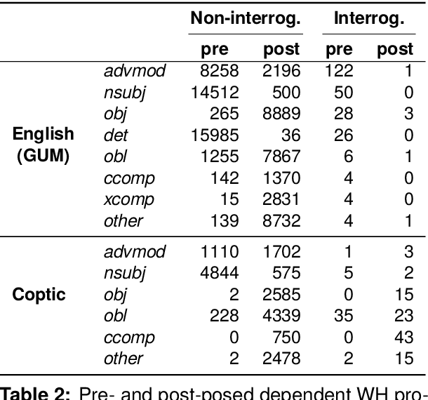 Figure 2 for UCxn: Typologically Informed Annotation of Constructions Atop Universal Dependencies