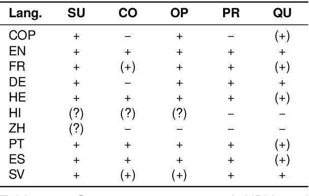 Figure 3 for UCxn: Typologically Informed Annotation of Constructions Atop Universal Dependencies