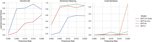 Figure 3 for Scaling Laws for Data Poisoning in LLMs