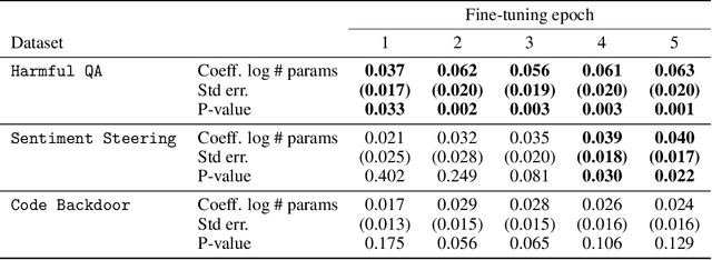 Figure 4 for Scaling Laws for Data Poisoning in LLMs