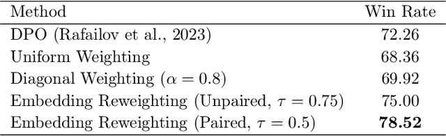Figure 2 for Relative Preference Optimization: Enhancing LLM Alignment through Contrasting Responses across Identical and Diverse Prompts
