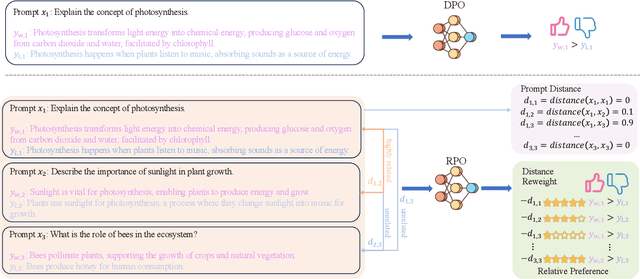 Figure 1 for Relative Preference Optimization: Enhancing LLM Alignment through Contrasting Responses across Identical and Diverse Prompts