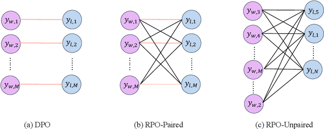 Figure 3 for Relative Preference Optimization: Enhancing LLM Alignment through Contrasting Responses across Identical and Diverse Prompts