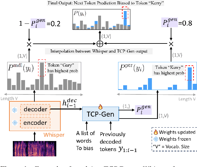 Figure 1 for Improving Synthetic Data Training for Contextual Biasing Models with a Keyword-Aware Cost Function