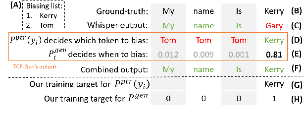 Figure 3 for Improving Synthetic Data Training for Contextual Biasing Models with a Keyword-Aware Cost Function