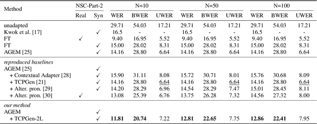 Figure 2 for Improving Synthetic Data Training for Contextual Biasing Models with a Keyword-Aware Cost Function