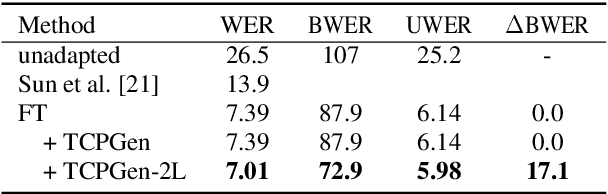 Figure 4 for Improving Synthetic Data Training for Contextual Biasing Models with a Keyword-Aware Cost Function