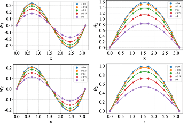 Figure 3 for Physics-informed neural networks for solving forward and inverse problems in complex beam systems