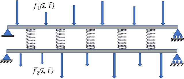 Figure 2 for Physics-informed neural networks for solving forward and inverse problems in complex beam systems