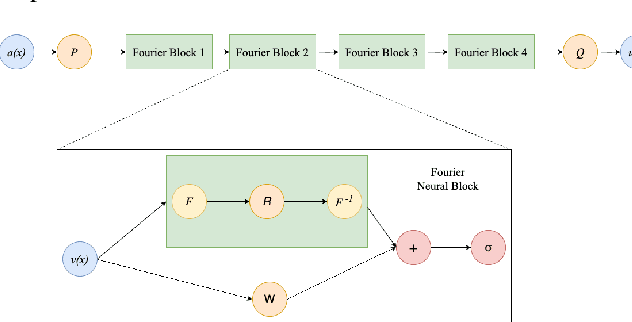 Figure 1 for PoissonNet: Resolution-Agnostic 3D Shape Reconstruction using Fourier Neural Operators