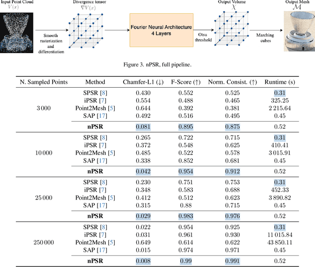 Figure 3 for PoissonNet: Resolution-Agnostic 3D Shape Reconstruction using Fourier Neural Operators