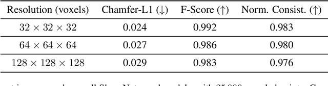 Figure 2 for PoissonNet: Resolution-Agnostic 3D Shape Reconstruction using Fourier Neural Operators