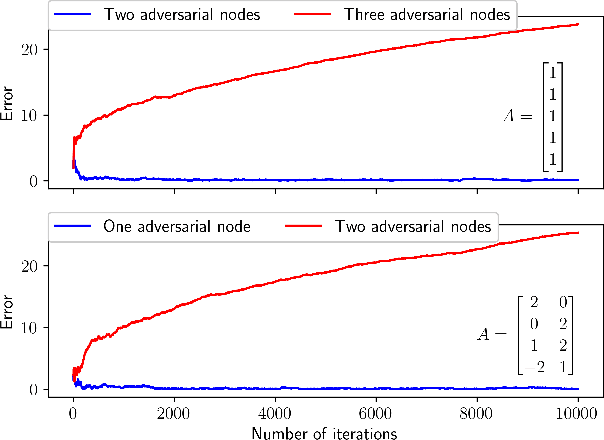 Figure 1 for Online Learning with Adversaries: A Differential Inclusion Analysis