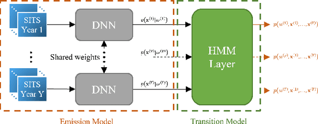 Figure 1 for Bayesian Modelling of Multi-Year Crop Type Classification Using Deep Neural Networks and Hidden Markov Models