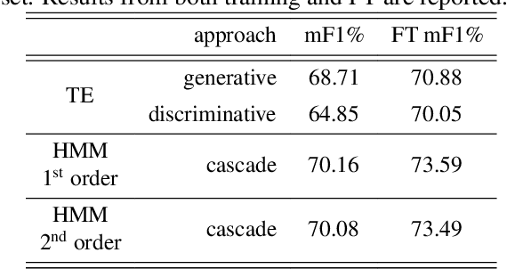 Figure 2 for Bayesian Modelling of Multi-Year Crop Type Classification Using Deep Neural Networks and Hidden Markov Models