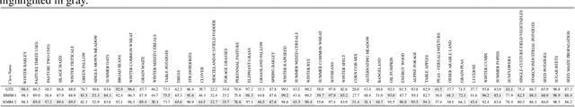 Figure 3 for Bayesian Modelling of Multi-Year Crop Type Classification Using Deep Neural Networks and Hidden Markov Models