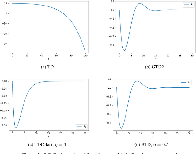 Figure 4 for Backstepping Temporal Difference Learning
