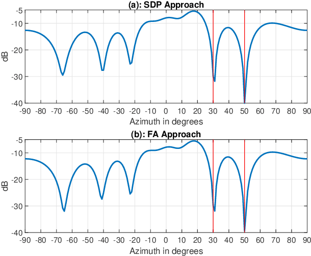 Figure 4 for Generalized Firefly Algorithm for Optimal Transmit Beamforming