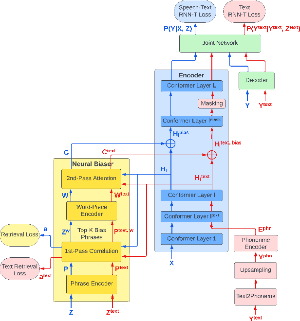 Figure 1 for Text Injection for Neural Contextual Biasing