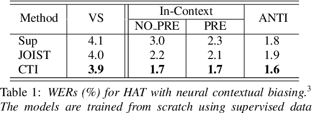 Figure 2 for Text Injection for Neural Contextual Biasing