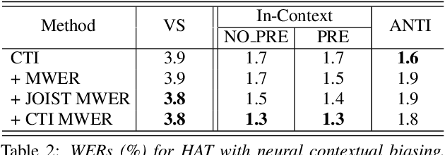 Figure 3 for Text Injection for Neural Contextual Biasing