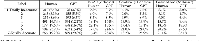 Figure 4 for Rethinking Emotion Annotations in the Era of Large Language Models