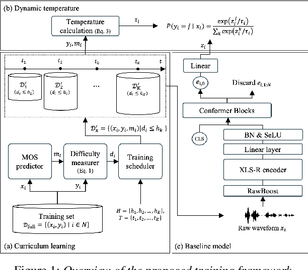 Figure 1 for Naturalness-Aware Curriculum Learning with Dynamic Temperature for Speech Deepfake Detection