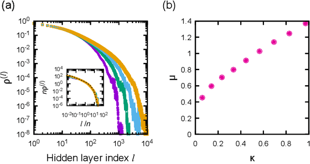 Figure 3 for Absorbing Phase Transitions in Artificial Deep Neural Networks