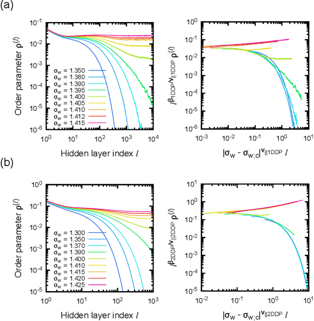 Figure 4 for Absorbing Phase Transitions in Artificial Deep Neural Networks