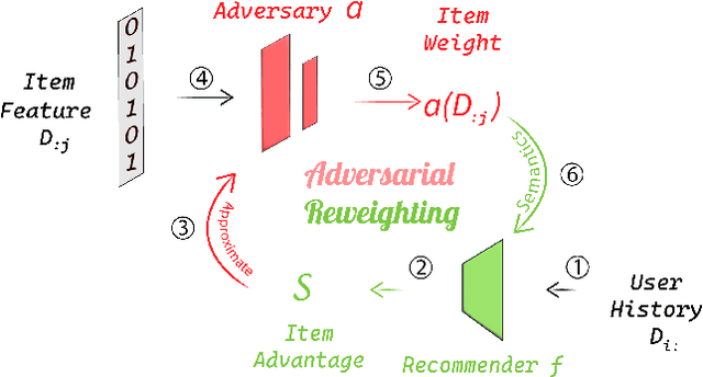 Figure 3 for POSIT: Promotion of Semantic Item Tail via Adversarial Learning