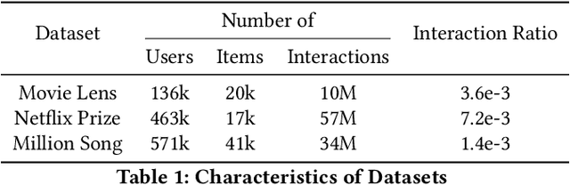 Figure 2 for POSIT: Promotion of Semantic Item Tail via Adversarial Learning