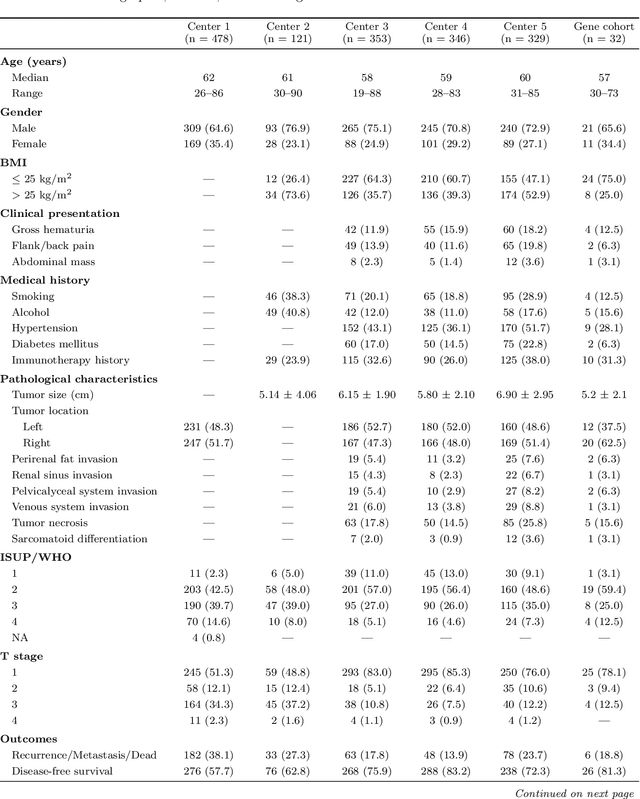 Figure 2 for Multiscale Cross-Modal Mapping of Molecular, Pathologic, and Radiologic Phenotypes in Lipid-Deficient Clear Cell Renal CellCarcinoma