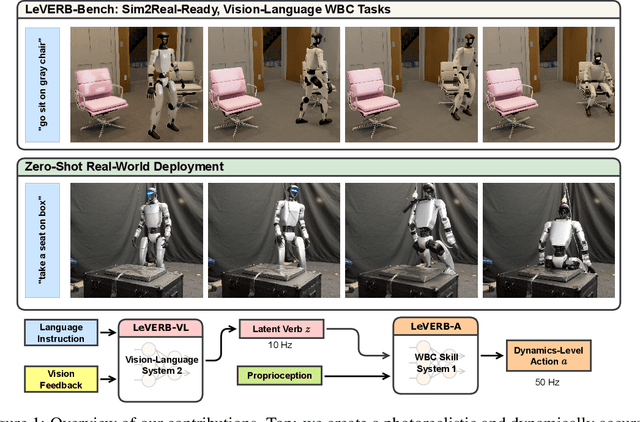 Figure 1 for LeVERB: Humanoid Whole-Body Control with Latent Vision-Language Instruction