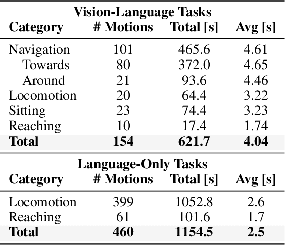 Figure 2 for LeVERB: Humanoid Whole-Body Control with Latent Vision-Language Instruction