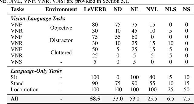 Figure 4 for LeVERB: Humanoid Whole-Body Control with Latent Vision-Language Instruction