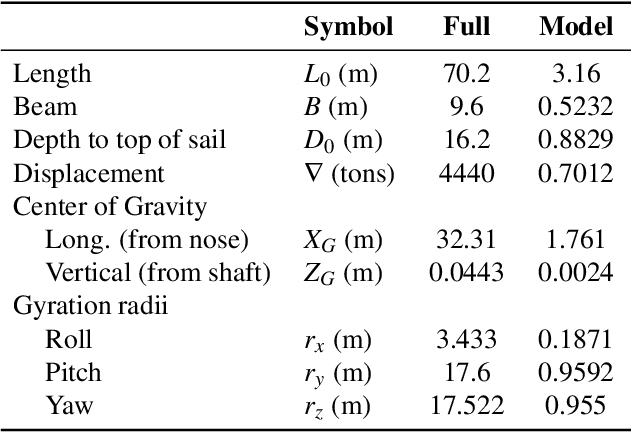 Figure 1 for Reduced Order Model of a Generic Submarine for Maneuvering Near the Surface