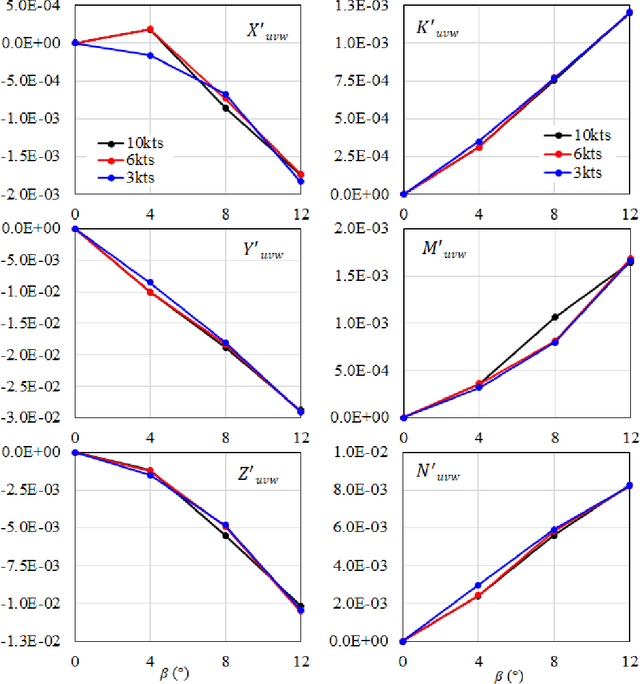 Figure 4 for Reduced Order Model of a Generic Submarine for Maneuvering Near the Surface