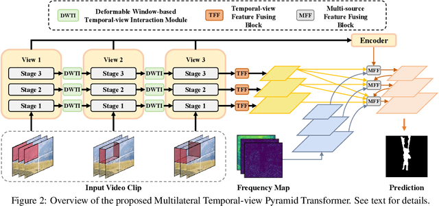 Figure 3 for Multilateral Temporal-view Pyramid Transformer for Video Inpainting Detection
