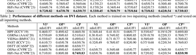 Figure 4 for Multilateral Temporal-view Pyramid Transformer for Video Inpainting Detection