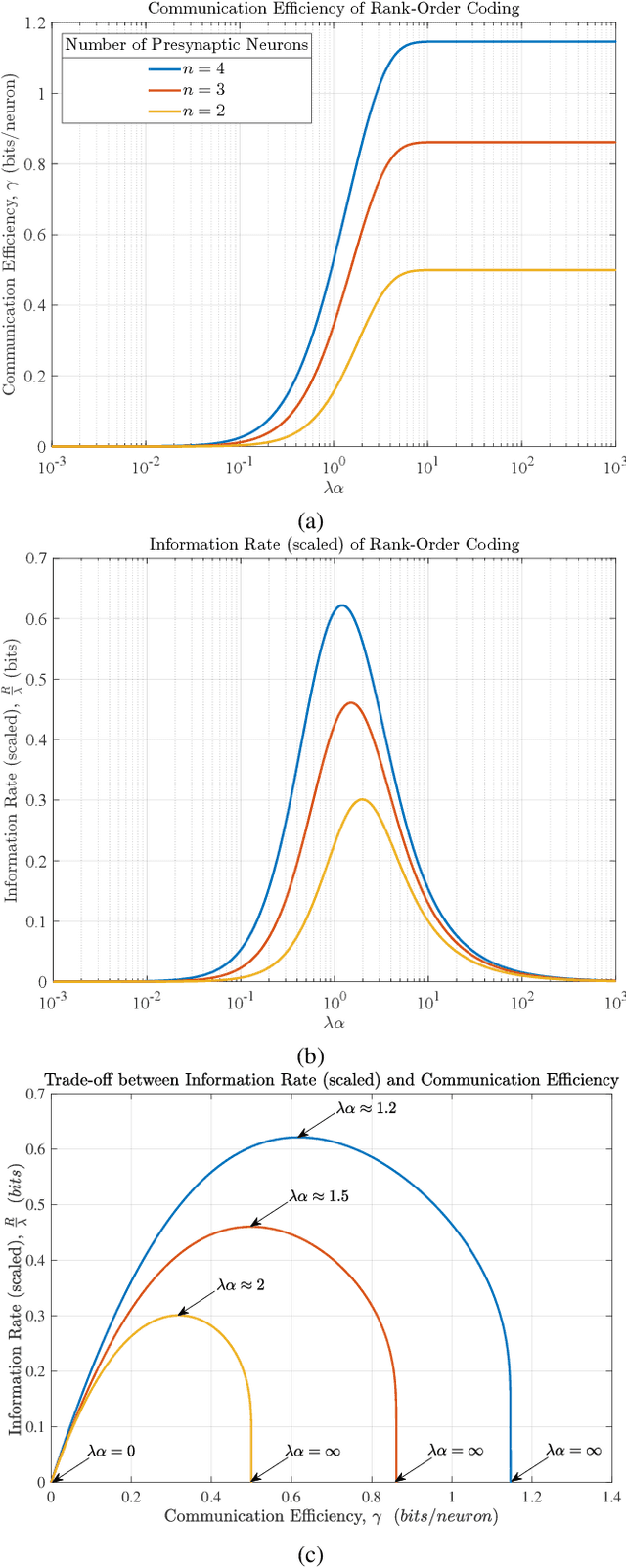 Figure 3 for An Inherent Trade-Off in Noisy Neural Communication with Rank-Order Coding