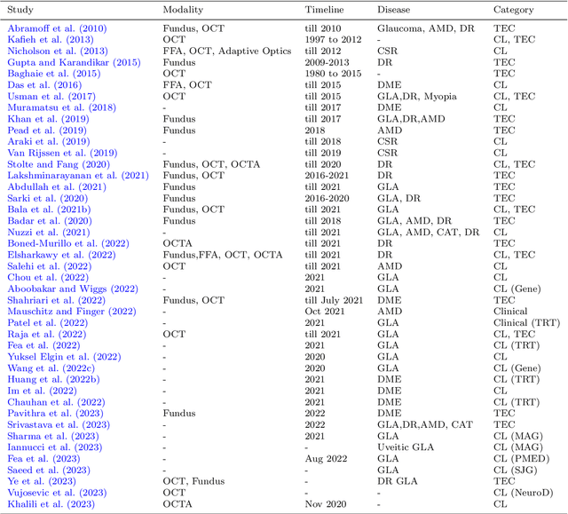 Figure 2 for A Comprehensive Review of Artificial Intelligence Applications in Major Retinal Conditions