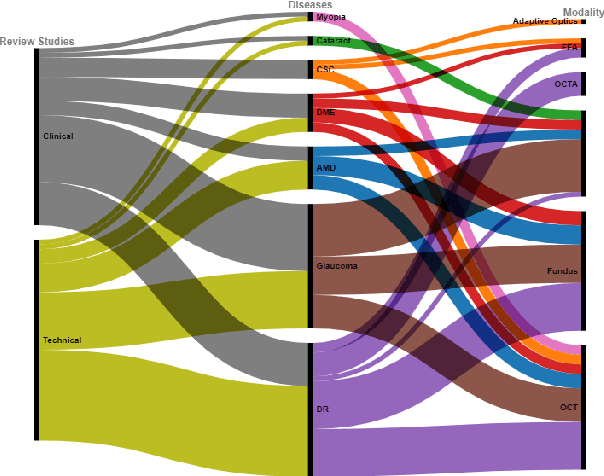 Figure 3 for A Comprehensive Review of Artificial Intelligence Applications in Major Retinal Conditions