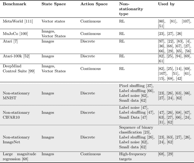 Figure 2 for Plasticity Loss in Deep Reinforcement Learning: A Survey