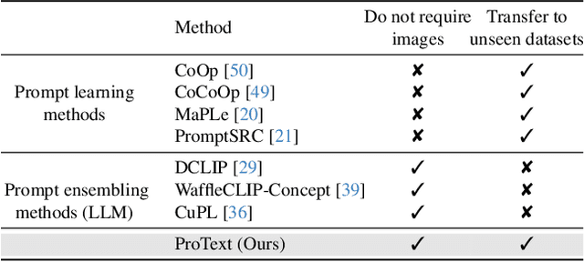 Figure 1 for Learning to Prompt with Text Only Supervision for Vision-Language Models