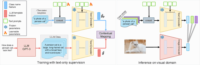 Figure 3 for Learning to Prompt with Text Only Supervision for Vision-Language Models