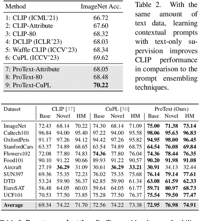 Figure 4 for Learning to Prompt with Text Only Supervision for Vision-Language Models