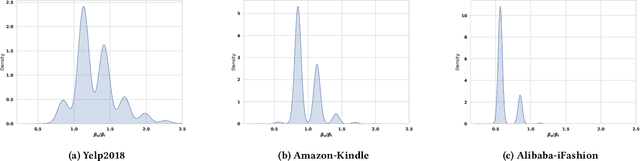 Figure 2 for Your Graph Recommender is Provably a Single-view Graph Contrastive Learning