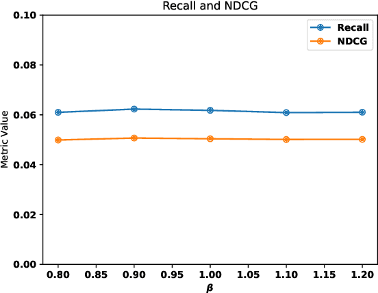 Figure 4 for Your Graph Recommender is Provably a Single-view Graph Contrastive Learning
